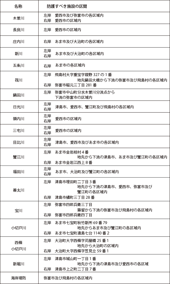 防護対象の河川及び海岸